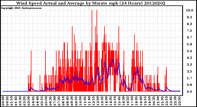 Milwaukee Weather Wind Speed<br>Actual and Average<br>by Minute mph<br>(24 Hours)