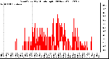 Milwaukee Weather Wind Speed<br>by Minute mph<br>(24 Hours)