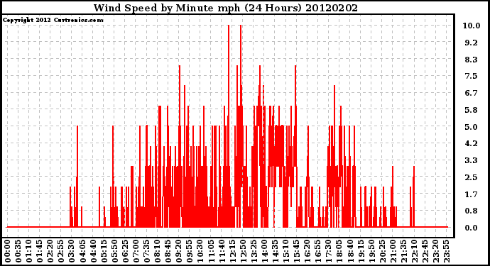 Milwaukee Weather Wind Speed<br>by Minute mph<br>(24 Hours)
