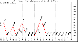 Milwaukee Weather Wind Speed<br>10 Minute Average<br>(4 Hours)