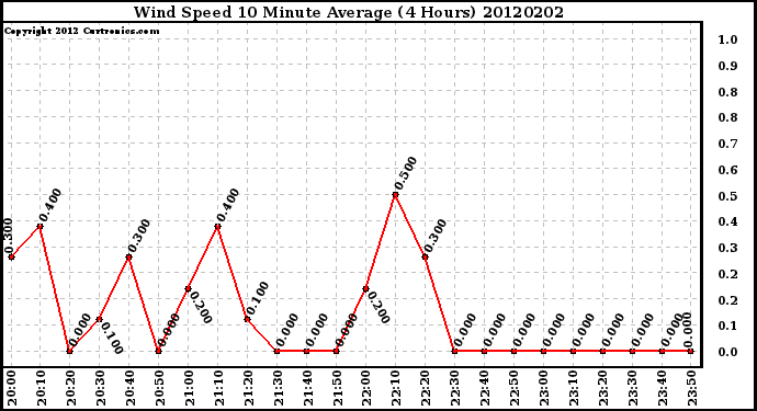 Milwaukee Weather Wind Speed<br>10 Minute Average<br>(4 Hours)
