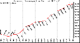 Milwaukee Weather Barometric Pressure<br>per Hour<br>(24 Hours)