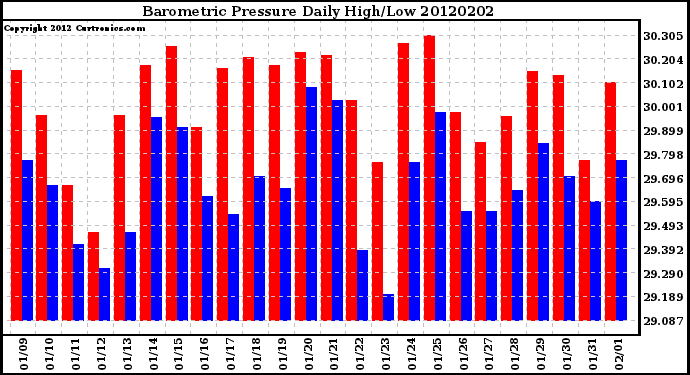 Milwaukee Weather Barometric Pressure<br>Daily High/Low