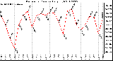 Milwaukee Weather Barometric Pressure<br>Daily High