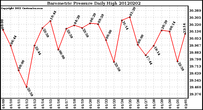 Milwaukee Weather Barometric Pressure<br>Daily High