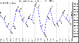 Milwaukee Weather Barometric Pressure<br>Daily Low