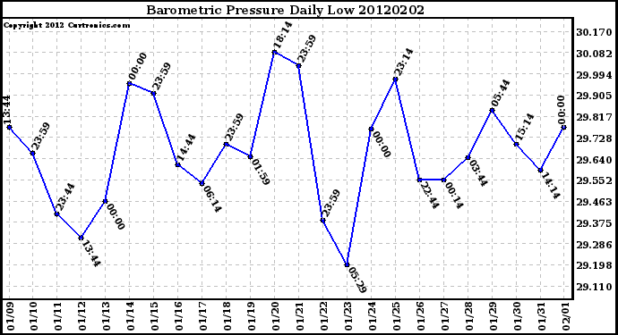 Milwaukee Weather Barometric Pressure<br>Daily Low