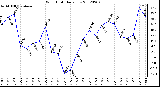 Milwaukee Weather Wind Chill<br>Daily Low