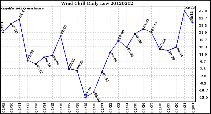 Milwaukee Weather Wind Chill<br>Daily Low