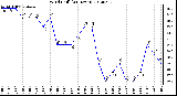 Milwaukee Weather Wind Chill<br>(24 Hours)