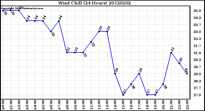 Milwaukee Weather Wind Chill<br>(24 Hours)