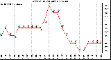 Milwaukee Weather Dew Point<br>(24 Hours)