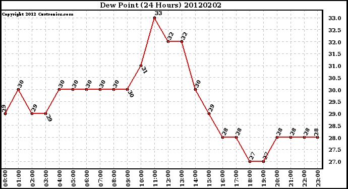 Milwaukee Weather Dew Point<br>(24 Hours)