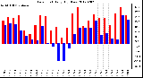 Milwaukee Weather Dew Point<br>Daily High/Low