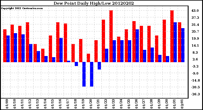 Milwaukee Weather Dew Point<br>Daily High/Low