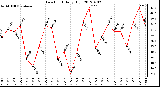 Milwaukee Weather Dew Point<br>Daily High