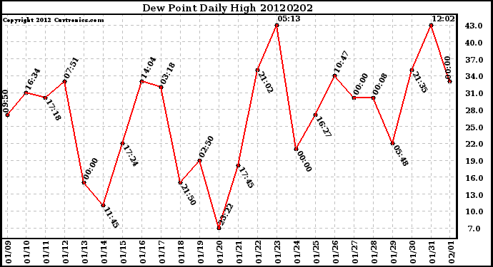 Milwaukee Weather Dew Point<br>Daily High