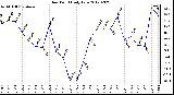 Milwaukee Weather Dew Point<br>Daily Low