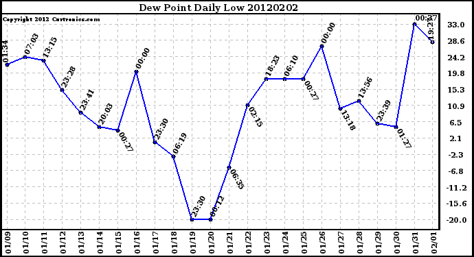 Milwaukee Weather Dew Point<br>Daily Low