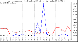 Milwaukee Weather Evapotranspiration<br>(Red) vs Rain (Blue)<br>per Day (Inches)