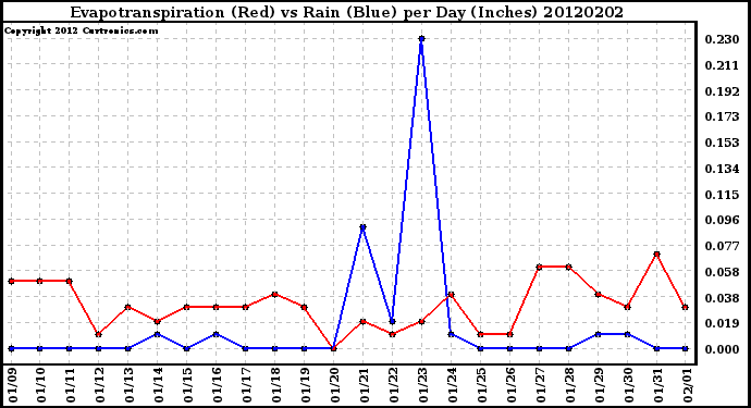 Milwaukee Weather Evapotranspiration<br>(Red) vs Rain (Blue)<br>per Day (Inches)