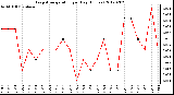 Milwaukee Weather Evapotranspiration<br>per Day (Inches)