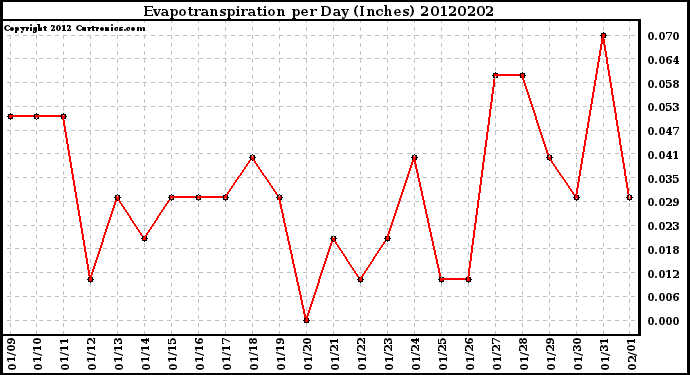 Milwaukee Weather Evapotranspiration<br>per Day (Inches)