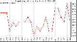 Milwaukee Weather Evapotranspiration<br>per Day (Oz/sq ft)