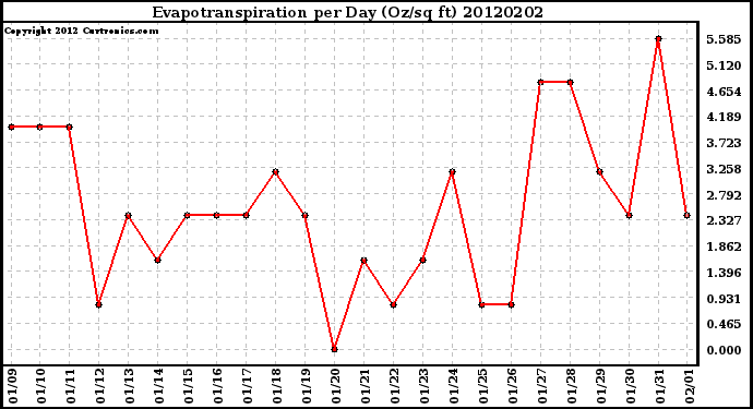 Milwaukee Weather Evapotranspiration<br>per Day (Oz/sq ft)