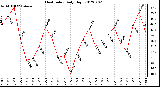 Milwaukee Weather Heat Index<br>Daily High