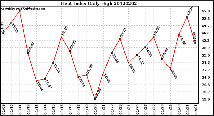 Milwaukee Weather Heat Index<br>Daily High