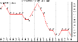 Milwaukee Weather Heat Index<br>(24 Hours)
