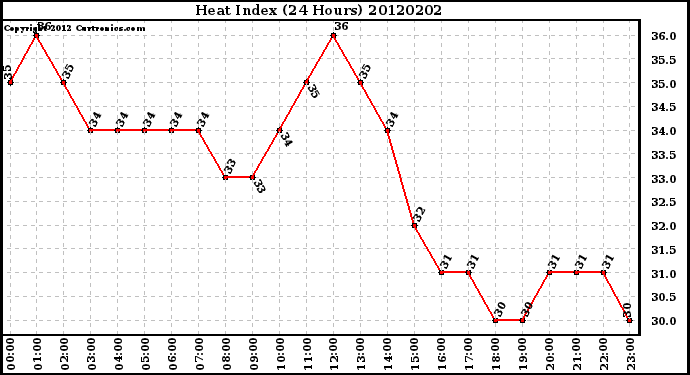 Milwaukee Weather Heat Index<br>(24 Hours)
