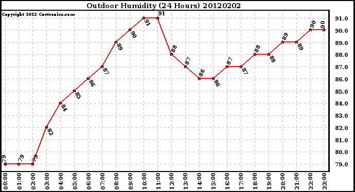 Milwaukee Weather Outdoor Humidity<br>(24 Hours)