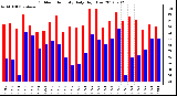 Milwaukee Weather Outdoor Humidity<br>Daily High/Low