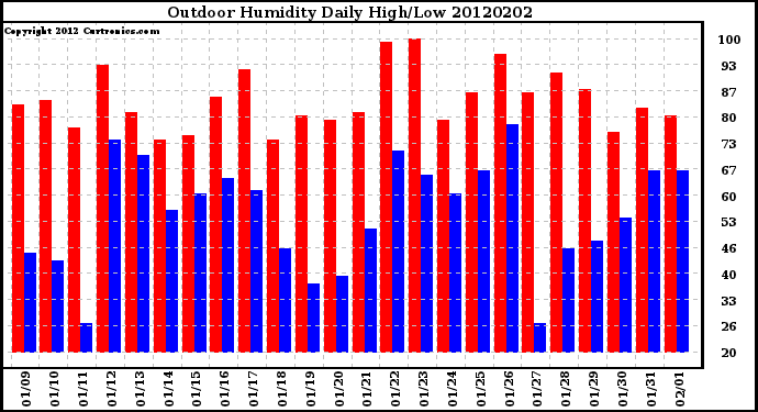 Milwaukee Weather Outdoor Humidity<br>Daily High/Low