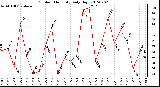 Milwaukee Weather Outdoor Humidity<br>Daily High