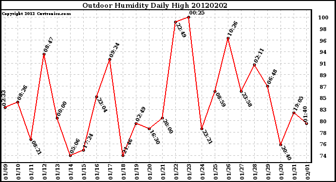 Milwaukee Weather Outdoor Humidity<br>Daily High