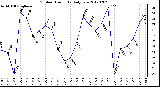 Milwaukee Weather Outdoor Humidity<br>Daily Low