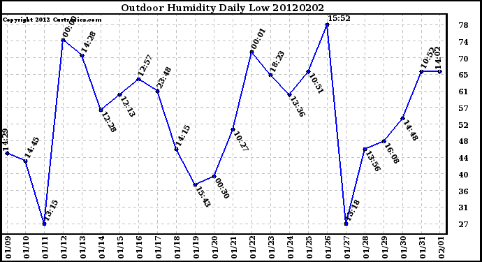 Milwaukee Weather Outdoor Humidity<br>Daily Low