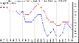 Milwaukee Weather Outdoor Temperature (Red)<br>vs Wind Chill (Blue)<br>(24 Hours)