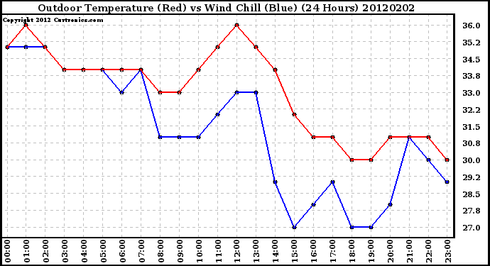 Milwaukee Weather Outdoor Temperature (Red)<br>vs Wind Chill (Blue)<br>(24 Hours)