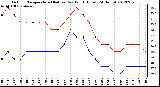 Milwaukee Weather Outdoor Temperature (Red)<br>vs Dew Point (Blue)<br>(24 Hours)