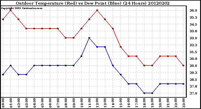 Milwaukee Weather Outdoor Temperature (Red)<br>vs Dew Point (Blue)<br>(24 Hours)