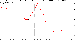 Milwaukee Weather Outdoor Temperature (Red)<br>vs Heat Index (Blue)<br>(24 Hours)