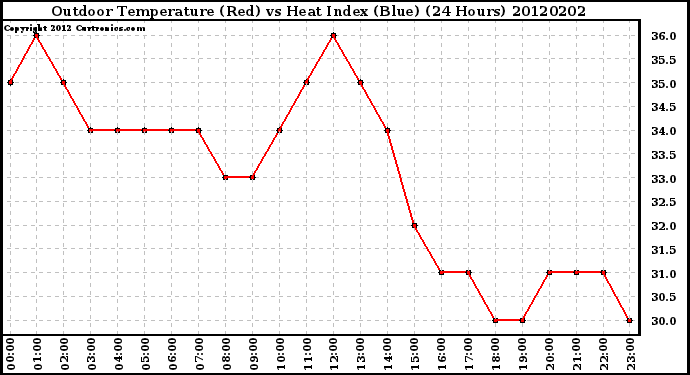 Milwaukee Weather Outdoor Temperature (Red)<br>vs Heat Index (Blue)<br>(24 Hours)