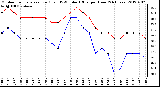 Milwaukee Weather Outdoor Temperature (Red)<br>vs THSW Index (Blue)<br>per Hour<br>(24 Hours)