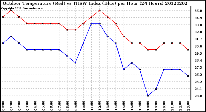 Milwaukee Weather Outdoor Temperature (Red)<br>vs THSW Index (Blue)<br>per Hour<br>(24 Hours)