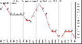 Milwaukee Weather Outdoor Temperature<br>per Hour<br>(24 Hours)