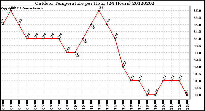 Milwaukee Weather Outdoor Temperature<br>per Hour<br>(24 Hours)